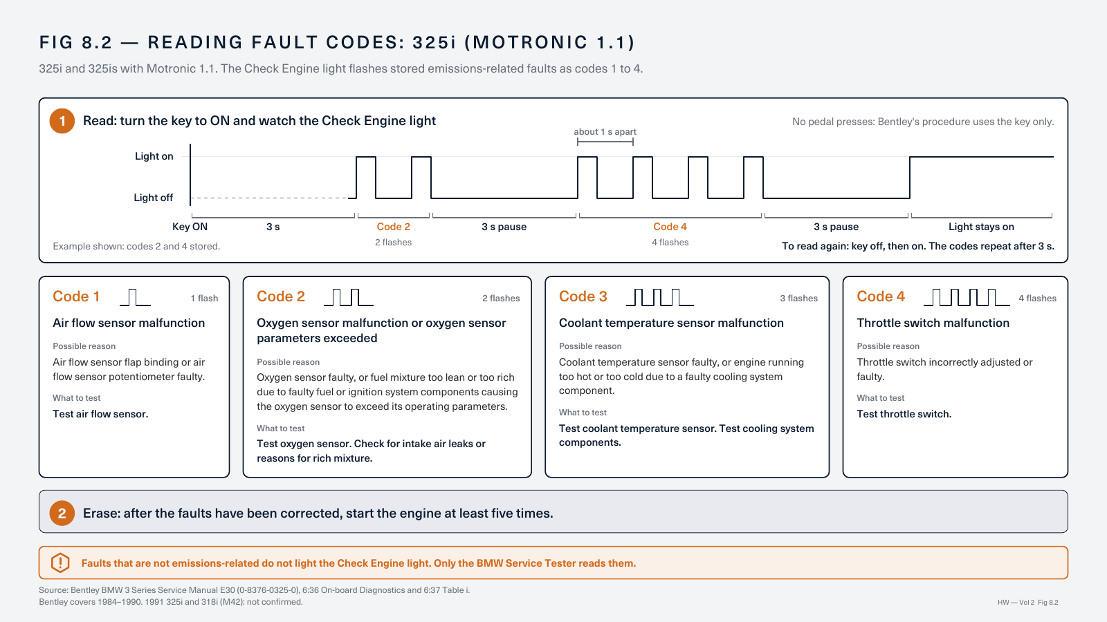 Fig 8.2: Reading fault codes: 325i (Motronic 1.1)