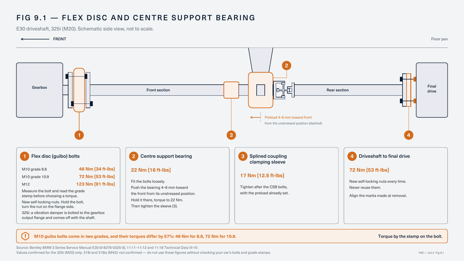 Fig 9.1: Flex disc and centre support bearing